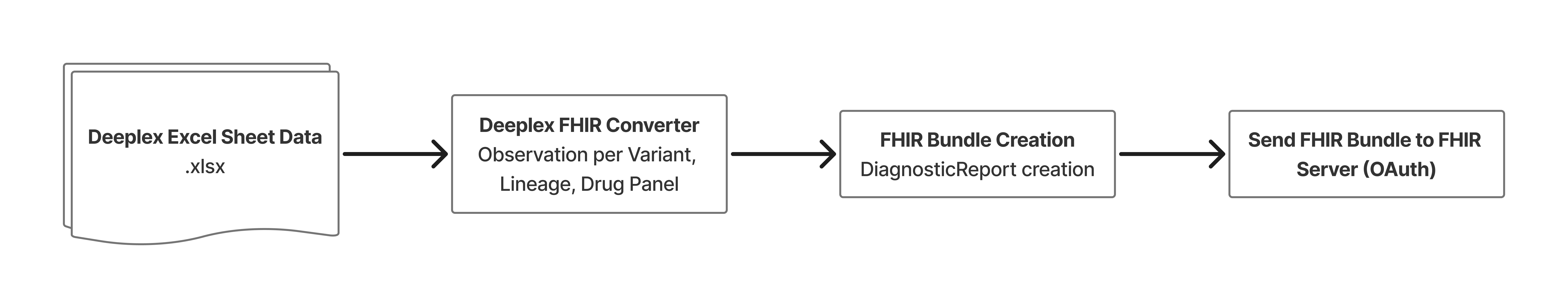 Diagram Overview of the Deeplex Myc-TB to FHIR Workflow