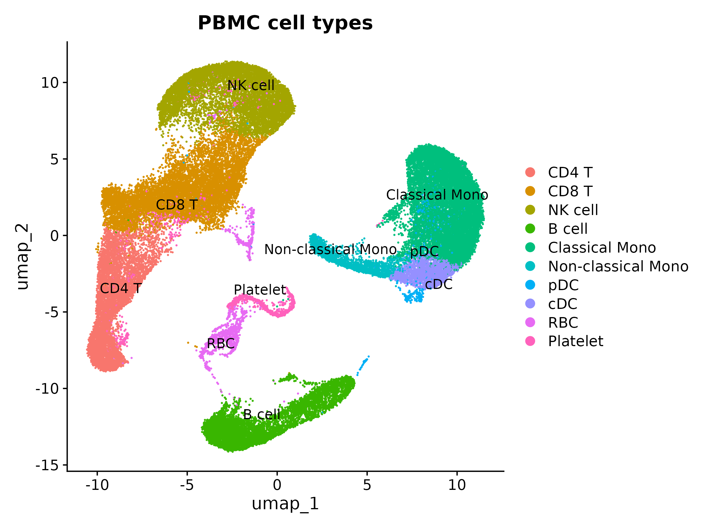 UMAP of PBMC clusters colored by annotated cell type