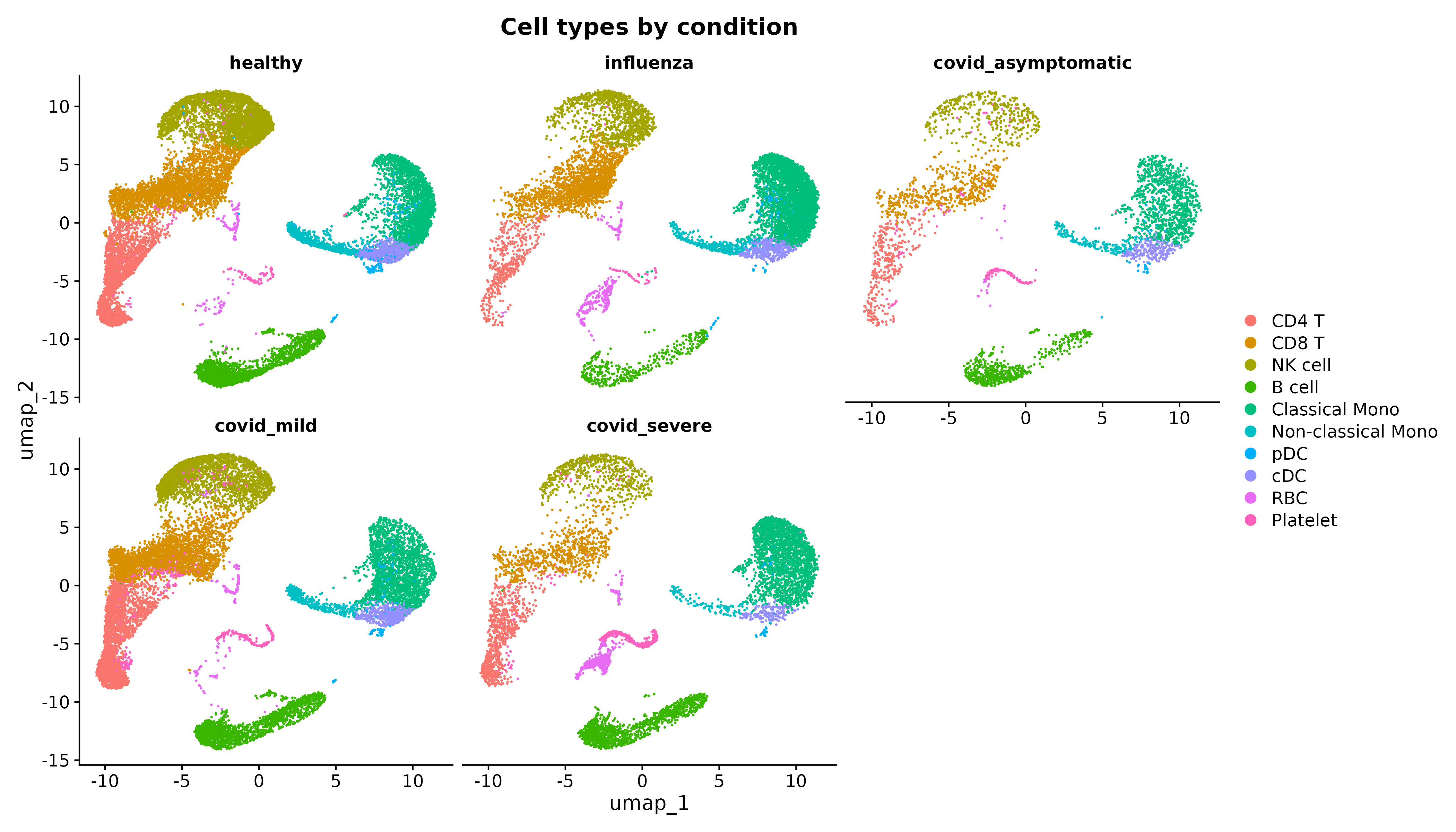 UMAP split by disease condition