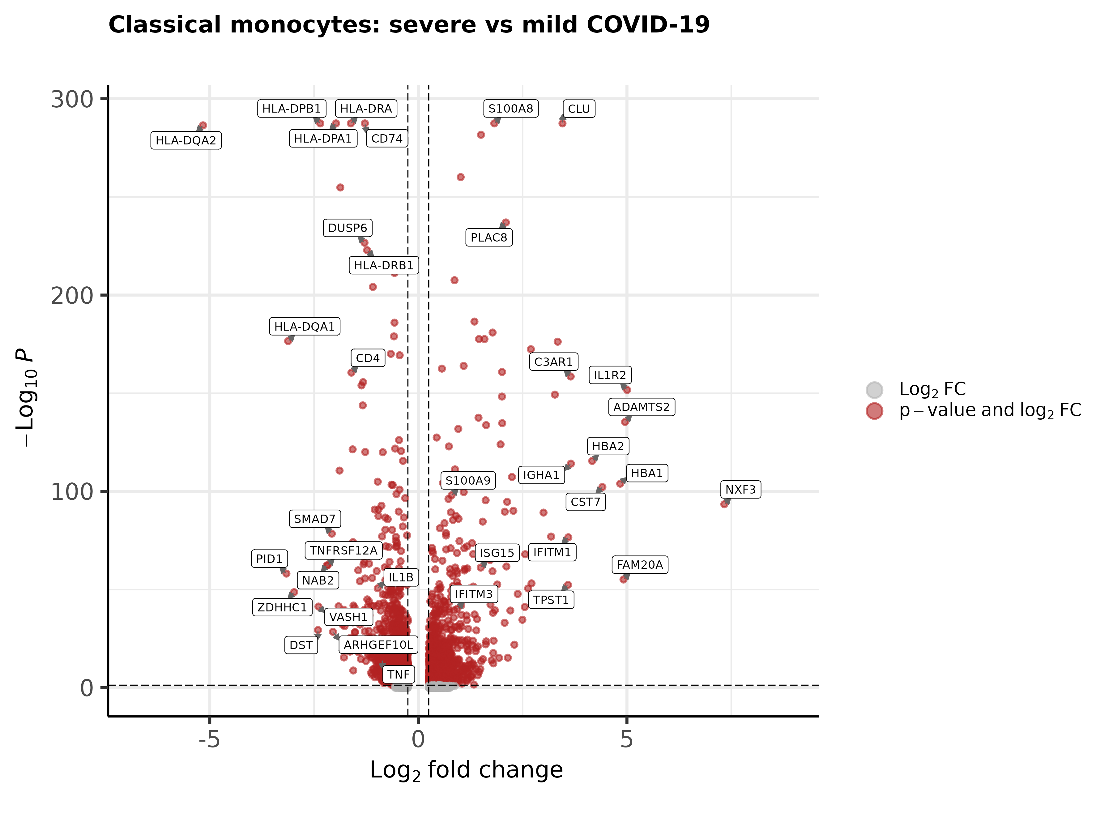 Volcano plot: severe vs mild COVID-19 in classical monocytes